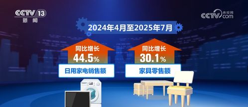 从7.3%到81.7% 数里行间看“两新”政策下日用家电零售的增长成效